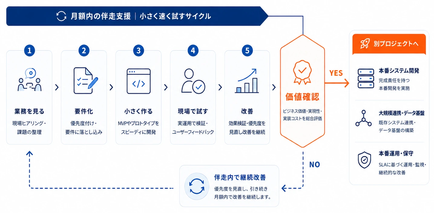 月額内の伴走支援は『業務を見る→要件化→小さく作る→現場で試す→改善』のサイクルで小さく速く試し、価値確認できたテーマだけをYESで別プロジェクト（本番システム開発・大規模連携／データ基盤・本番運用／保守）へ切り替え、そうでなければ月額内で継続改善する流れ図