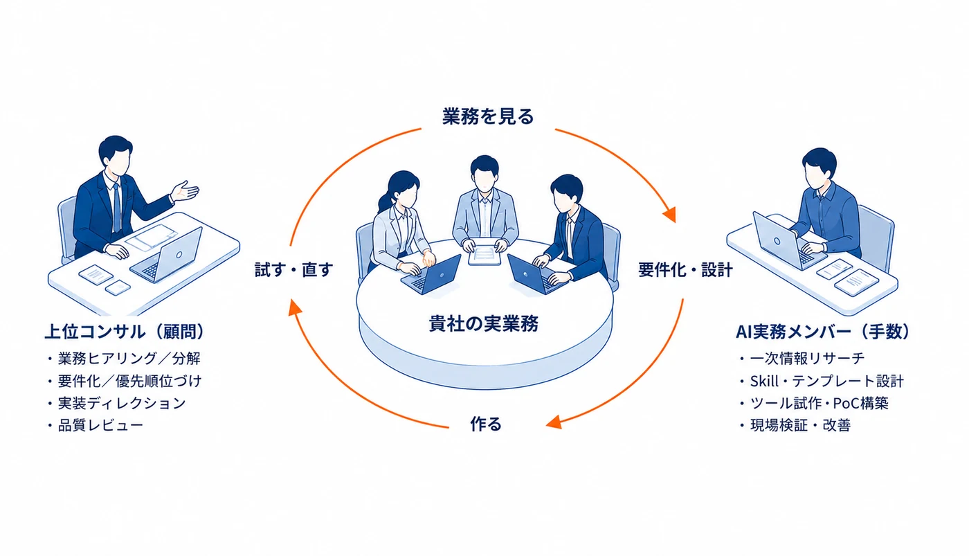 上位コンサル（頭脳）とAI実務メンバー（手数）が、貴社の実業務を中心に『業務を見る→要件化・設計→作る→試す・直す』のサイクルで一体となって進める図