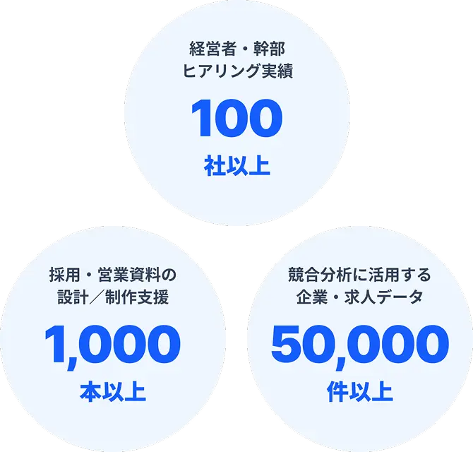 AIの実務経験10年以上