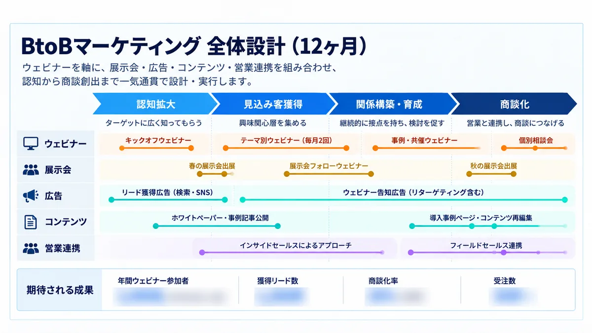 ウェビナーを軸にしたBtoBマーケティング全体設計(12か月)の設計資料サンプル